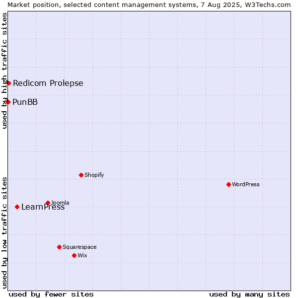 Market position of LearnPress vs. Redicom Prolepse vs. PunBB