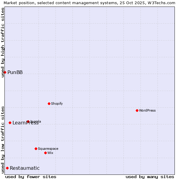 Market position of LearnPress vs. Restaumatic vs. PunBB
