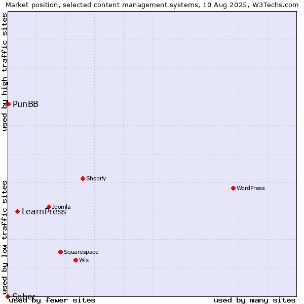 Market position of LearnPress vs. PunBB vs. Saber