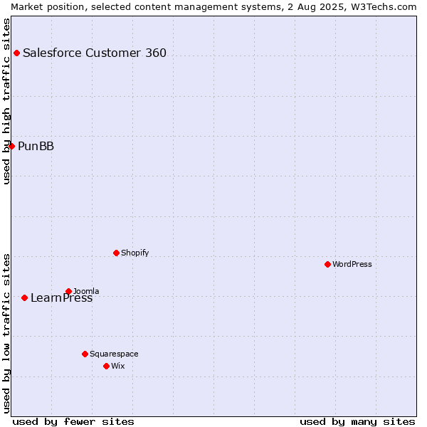 Market position of LearnPress vs. Salesforce Customer 360 vs. PunBB