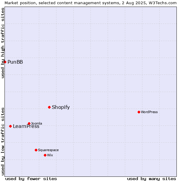 Market position of Shopify vs. LearnPress vs. PunBB