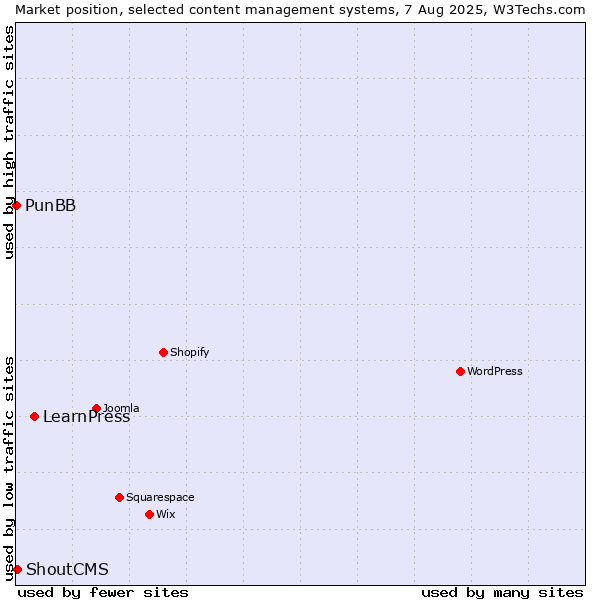 Market position of LearnPress vs. ShoutCMS vs. PunBB