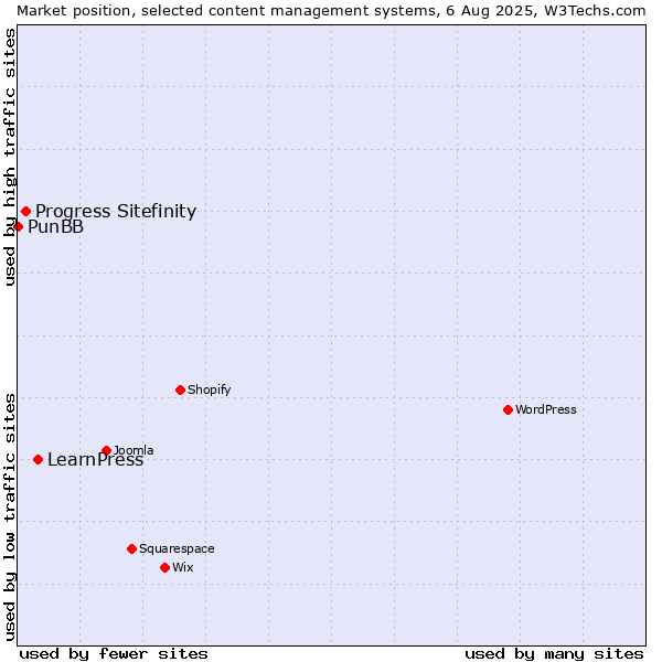 Market position of LearnPress vs. Progress Sitefinity vs. PunBB