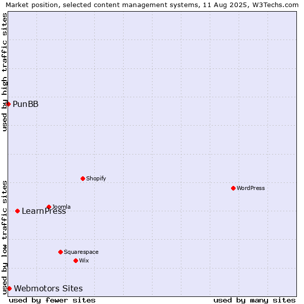Market position of LearnPress vs. Webmotors Sites vs. PunBB