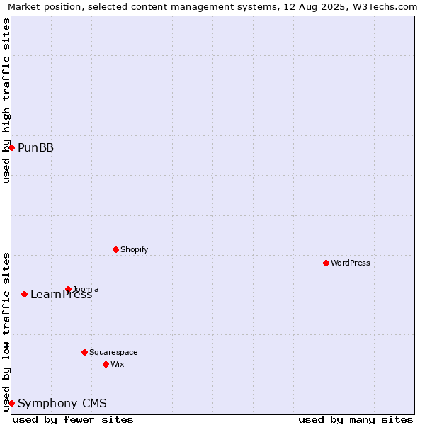 Market position of LearnPress vs. PunBB vs. Symphony CMS