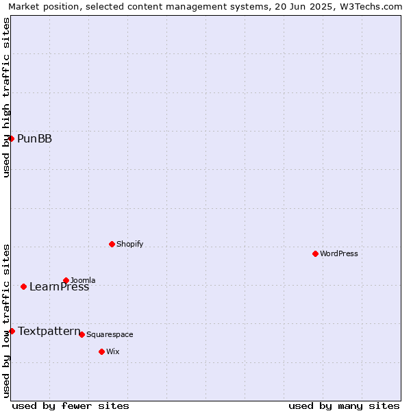 Market position of LearnPress vs. Textpattern vs. PunBB
