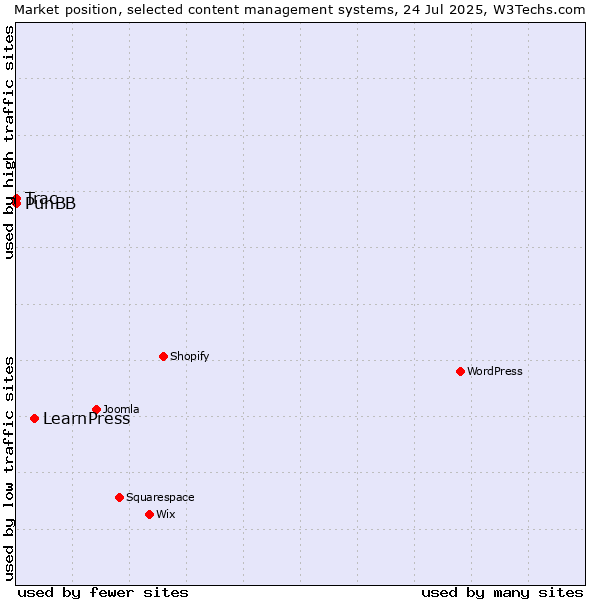 Market position of LearnPress vs. PunBB vs. Trac
