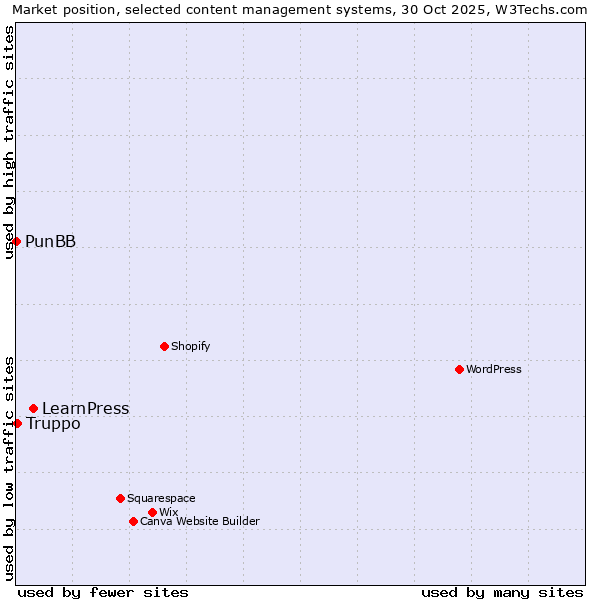Market position of LearnPress vs. Truppo vs. PunBB
