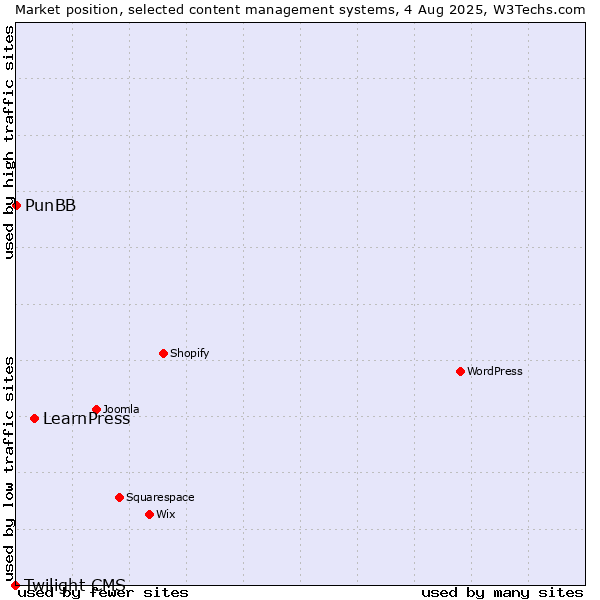 Market position of LearnPress vs. PunBB vs. Twilight CMS