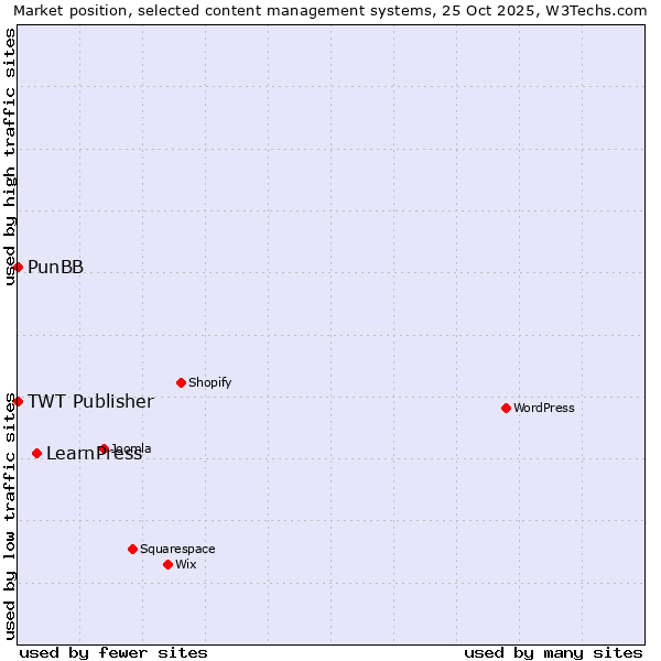 Market position of LearnPress vs. PunBB vs. TWT Publisher