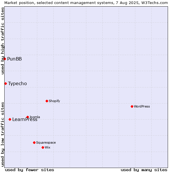 Market position of LearnPress vs. Typecho vs. PunBB