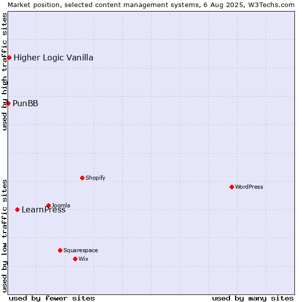Market position of LearnPress vs. Higher Logic Vanilla vs. PunBB