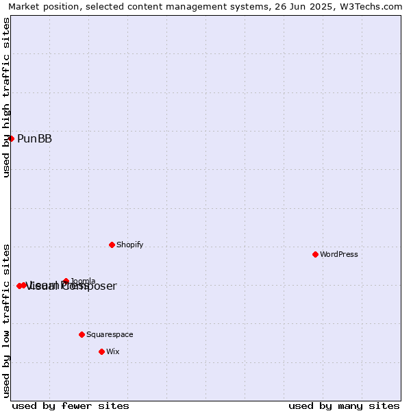 Market position of LearnPress vs. Visual Composer vs. PunBB
