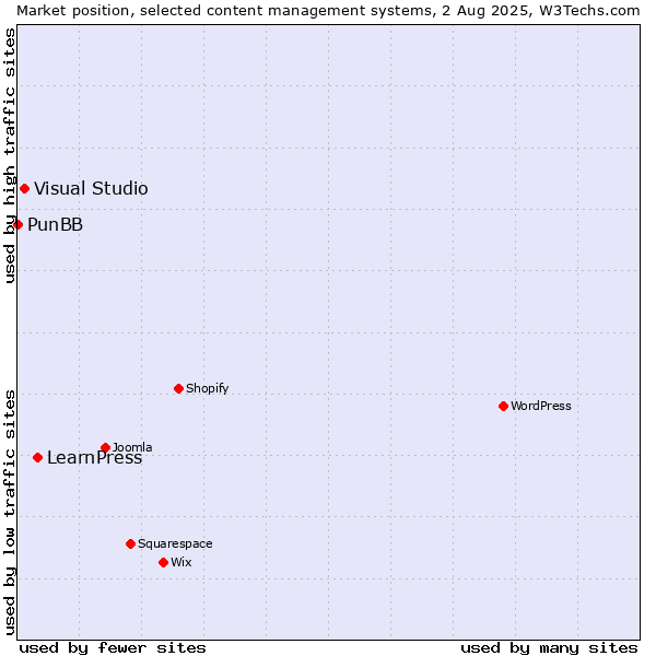 Market position of LearnPress vs. Visual Studio vs. PunBB