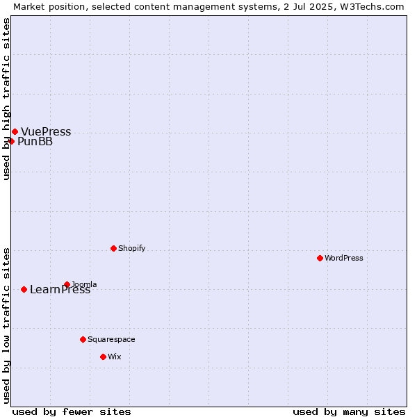 Market position of LearnPress vs. VuePress vs. PunBB