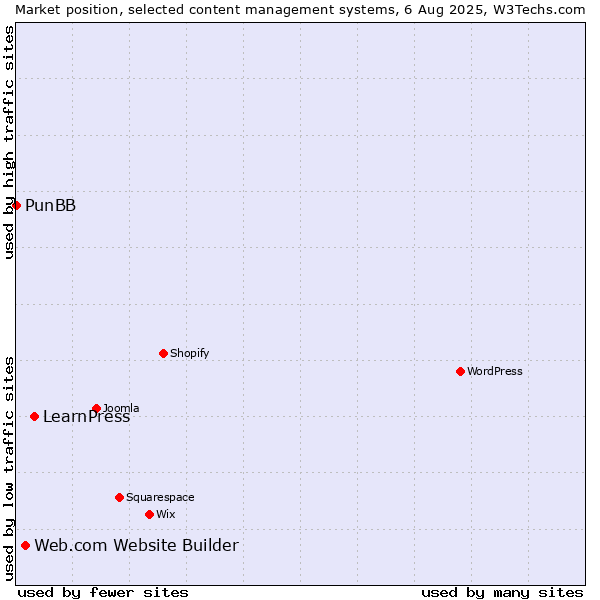 Market position of LearnPress vs. Web.com Website Builder vs. PunBB