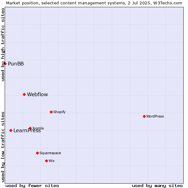 Market position of Webflow vs. LearnPress vs. PunBB