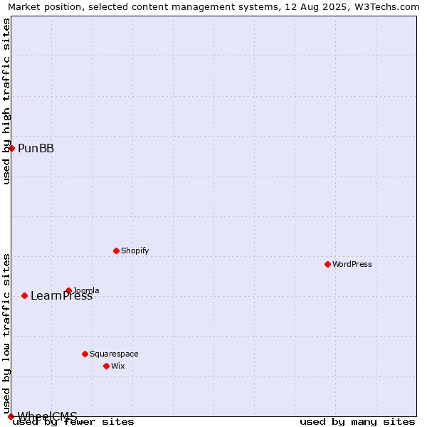 Market position of LearnPress vs. PunBB vs. WheelCMS
