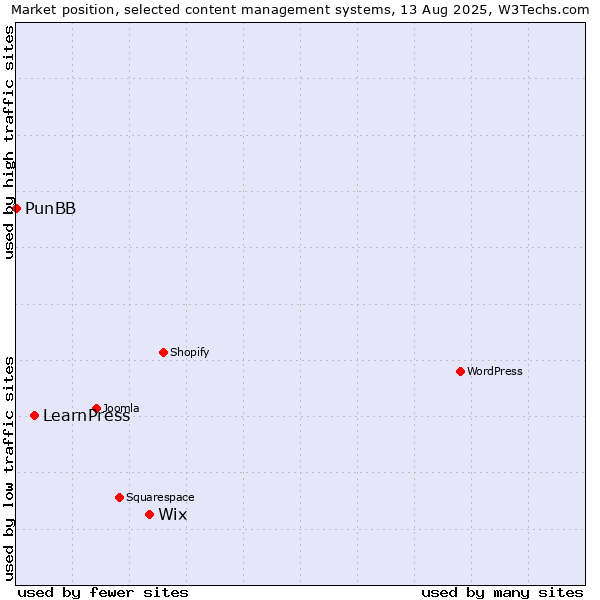Market position of Wix vs. LearnPress vs. PunBB