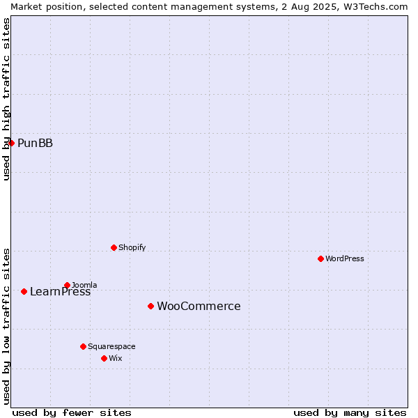 Market position of WooCommerce vs. LearnPress vs. PunBB
