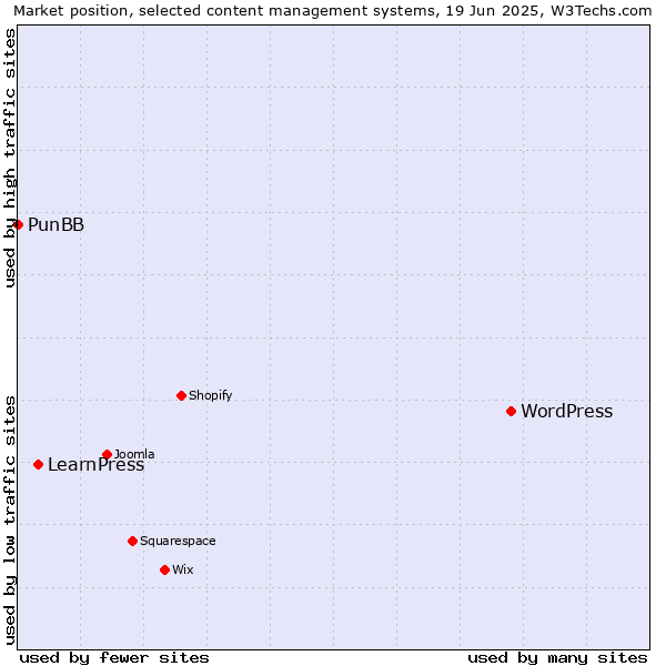 Market position of WordPress vs. LearnPress vs. PunBB