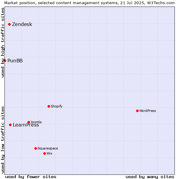 Market position of LearnPress vs. Zendesk vs. PunBB