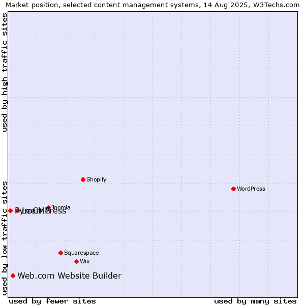Market position of LearnPress vs. Web.com Website Builder vs. PyroCMS
