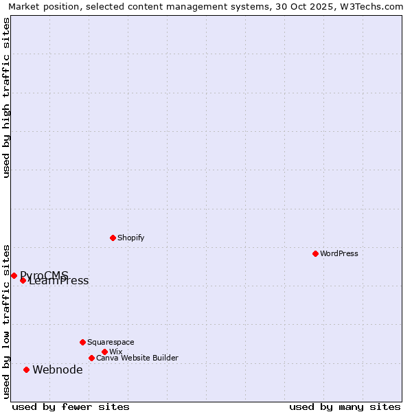 Market position of Webnode vs. LearnPress vs. PyroCMS