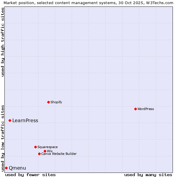 Market position of LearnPress vs. Qmenu