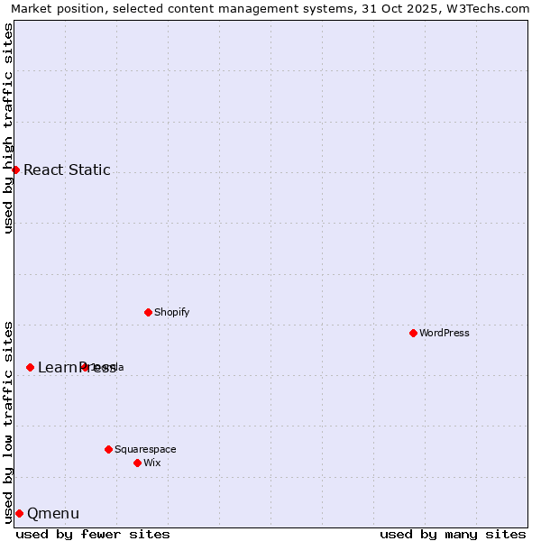 Market position of LearnPress vs. Qmenu vs. React Static