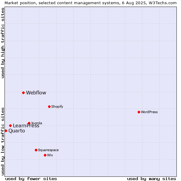 Market position of Webflow vs. LearnPress vs. Quarto