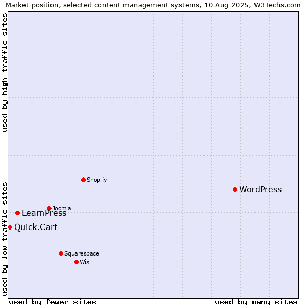 Market position of WordPress vs. LearnPress vs. Quick.Cart
