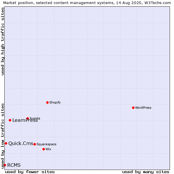 Market position of LearnPress vs. Quick.Cms vs. RCMS