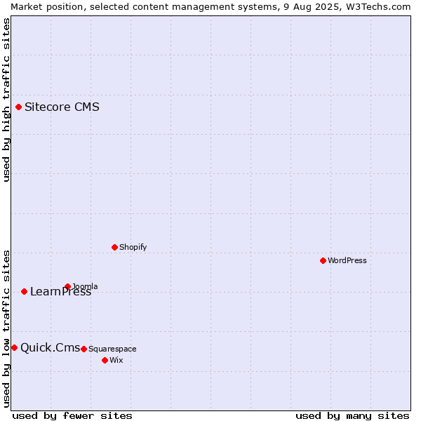 Market position of LearnPress vs. Sitecore CMS vs. Quick.Cms