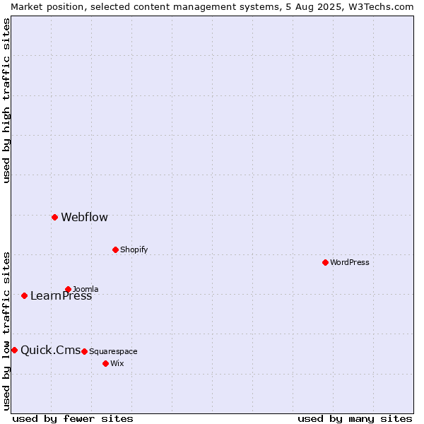 Market position of Webflow vs. LearnPress vs. Quick.Cms