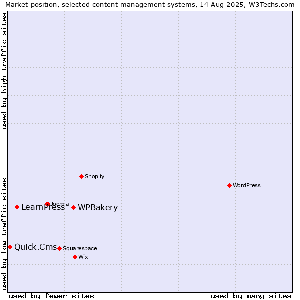 Market position of WPBakery vs. LearnPress vs. Quick.Cms