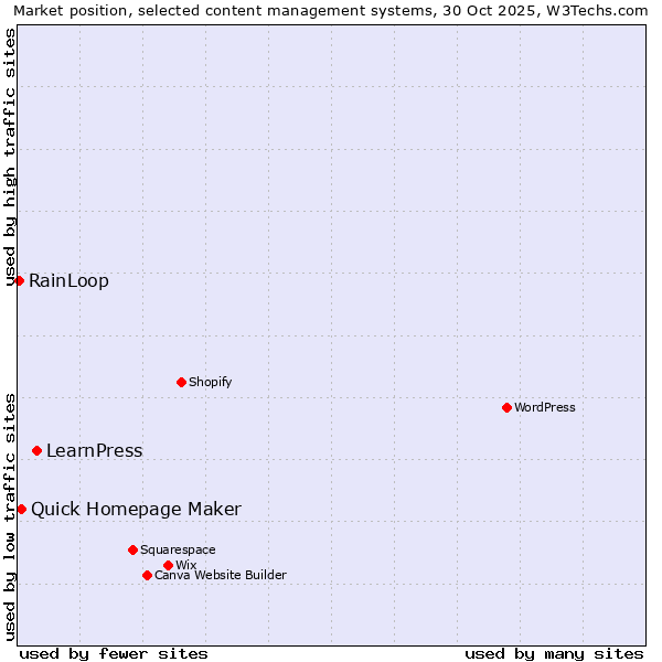 Market position of LearnPress vs. Quick Homepage Maker vs. RainLoop