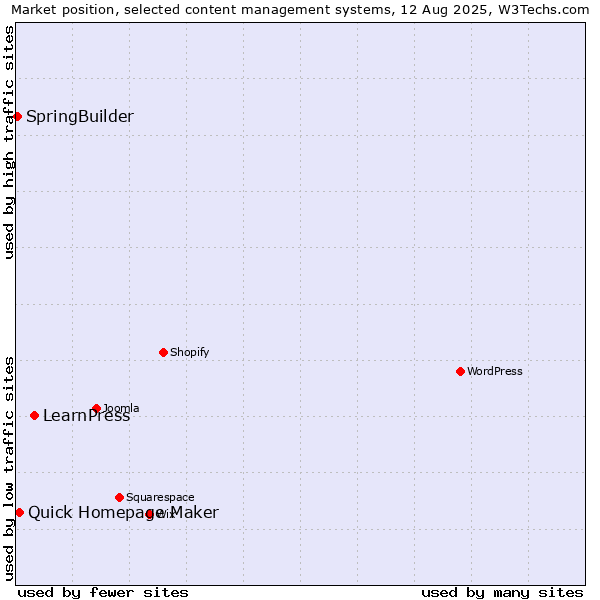 Market position of LearnPress vs. Quick Homepage Maker vs. SpringBuilder