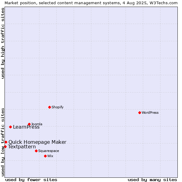 Market position of LearnPress vs. Quick Homepage Maker vs. Textpattern