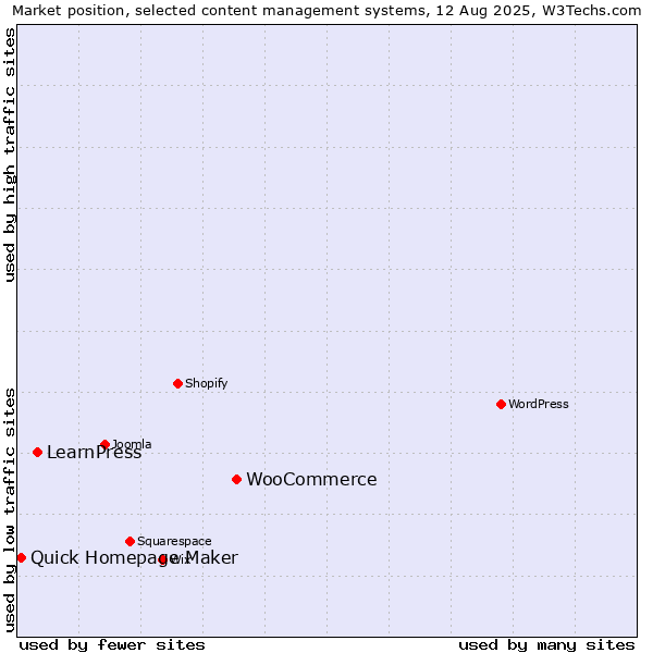 Market position of WooCommerce vs. LearnPress vs. Quick Homepage Maker