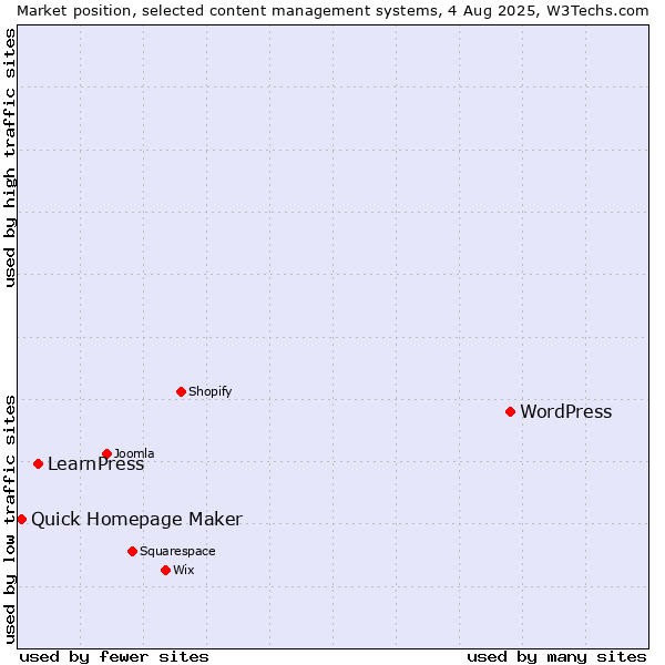 Market position of WordPress vs. LearnPress vs. Quick Homepage Maker