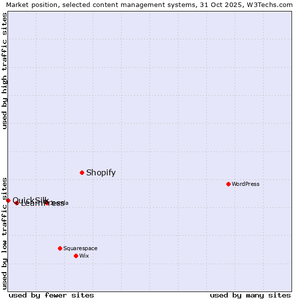 Market position of Shopify vs. LearnPress vs. QuickSilk