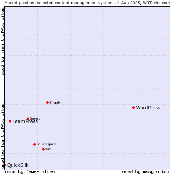 Market position of WordPress vs. LearnPress vs. QuickSilk