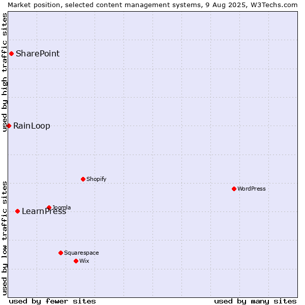 Market position of LearnPress vs. SharePoint vs. RainLoop