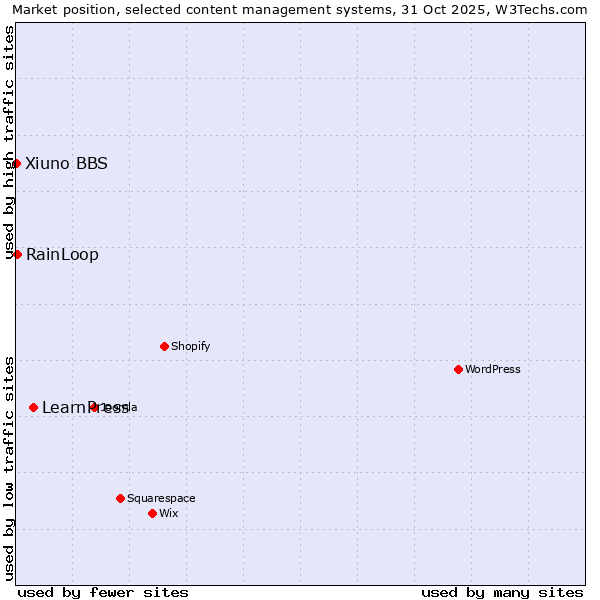 Market position of LearnPress vs. RainLoop vs. Xiuno BBS