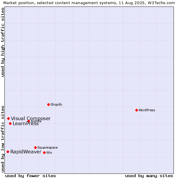 Market position of LearnPress vs. Visual Composer vs. RapidWeaver