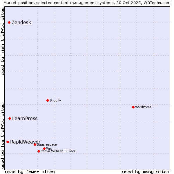 Market position of LearnPress vs. Zendesk vs. RapidWeaver