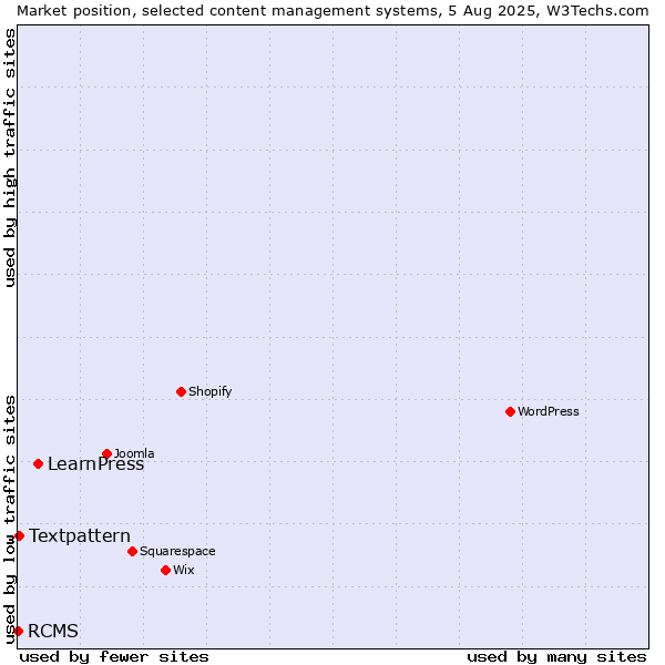 Market position of LearnPress vs. Textpattern vs. RCMS
