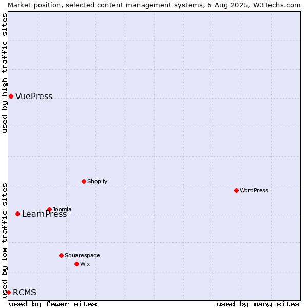 Market position of LearnPress vs. VuePress vs. RCMS