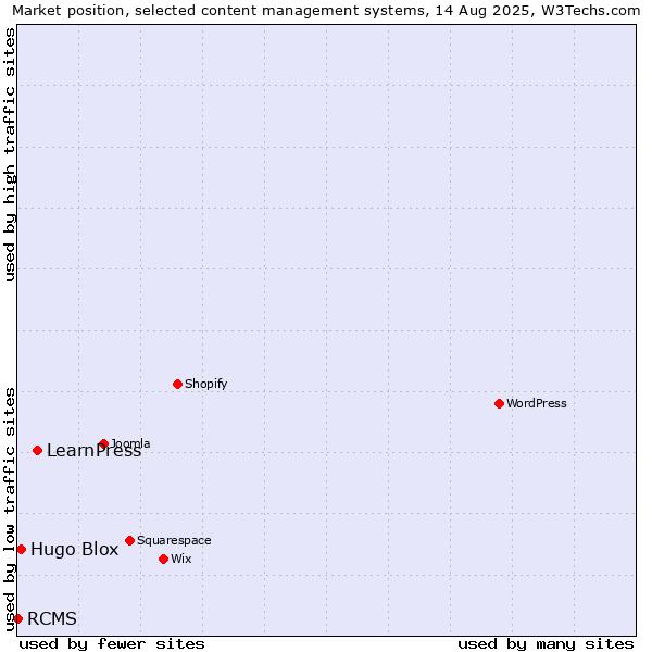 Market position of LearnPress vs. Hugo Blox vs. RCMS